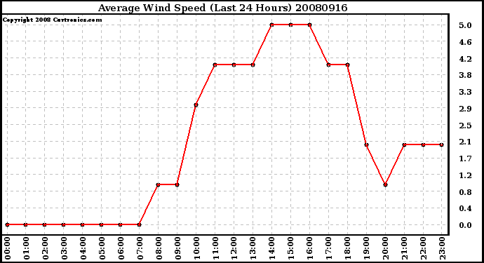 Milwaukee Weather Average Wind Speed (Last 24 Hours)