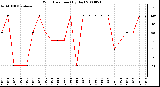 Milwaukee Weather Wind Direction (By Day)