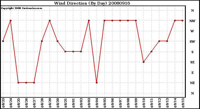 Milwaukee Weather Wind Direction (By Day)