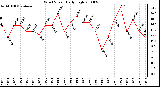 Milwaukee Weather Wind Speed Daily High