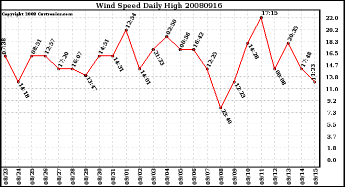 Milwaukee Weather Wind Speed Daily High