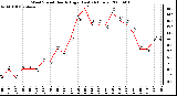 Milwaukee Weather Wind Speed Hourly High (Last 24 Hours)