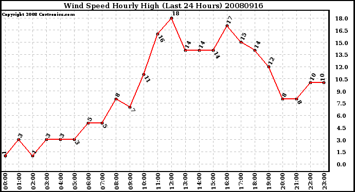 Milwaukee Weather Wind Speed Hourly High (Last 24 Hours)