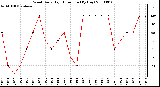 Milwaukee Weather Wind Daily High Direction (By Day)