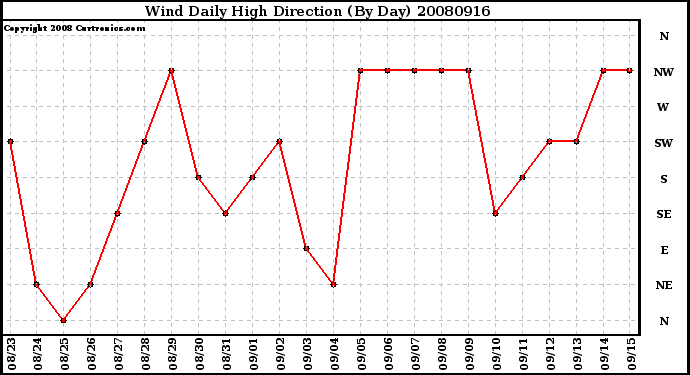 Milwaukee Weather Wind Daily High Direction (By Day)