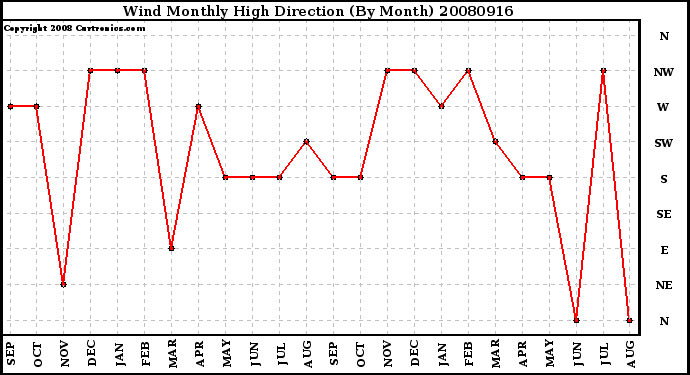 Milwaukee Weather Wind Monthly High Direction (By Month)