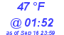 Milwaukee Weather Dewpoint High Low Today