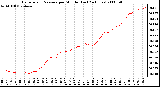 Milwaukee Weather Barometric Pressure per Minute (Last 24 Hours)