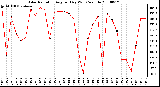 Milwaukee Weather Solar Radiation Avg per Day W/m2/minute