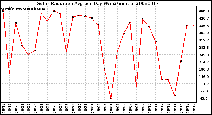 Milwaukee Weather Solar Radiation Avg per Day W/m2/minute