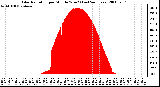 Milwaukee Weather Solar Radiation per Minute W/m2 (Last 24 Hours)