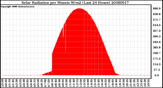 Milwaukee Weather Solar Radiation per Minute W/m2 (Last 24 Hours)