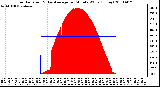 Milwaukee Weather Solar Radiation & Day Average per Minute W/m2 (Today)