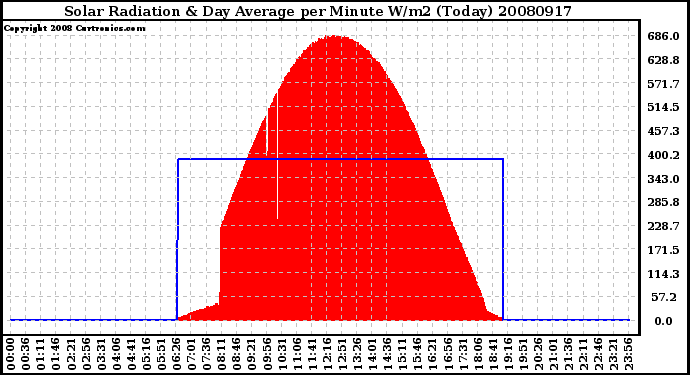 Milwaukee Weather Solar Radiation & Day Average per Minute W/m2 (Today)