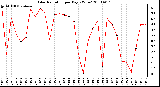 Milwaukee Weather Solar Radiation per Day KW/m2