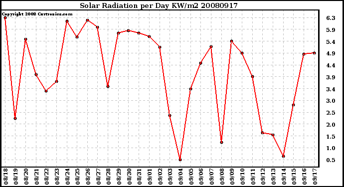 Milwaukee Weather Solar Radiation per Day KW/m2