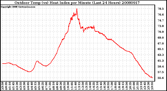 Milwaukee Weather Outdoor Temp (vs) Heat Index per Minute (Last 24 Hours)