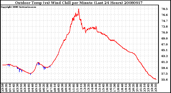 Milwaukee Weather Outdoor Temp (vs) Wind Chill per Minute (Last 24 Hours)