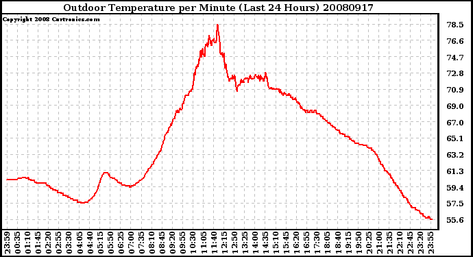 Milwaukee Weather Outdoor Temperature per Minute (Last 24 Hours)