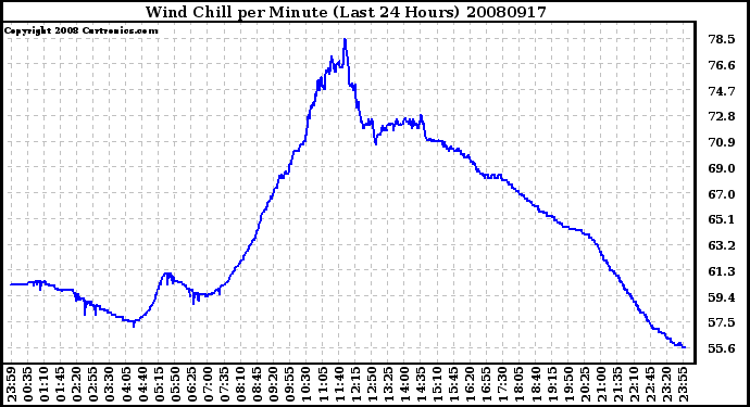 Milwaukee Weather Wind Chill per Minute (Last 24 Hours)