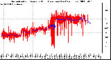 Milwaukee Weather Normalized and Average Wind Direction (Last 24 Hours)