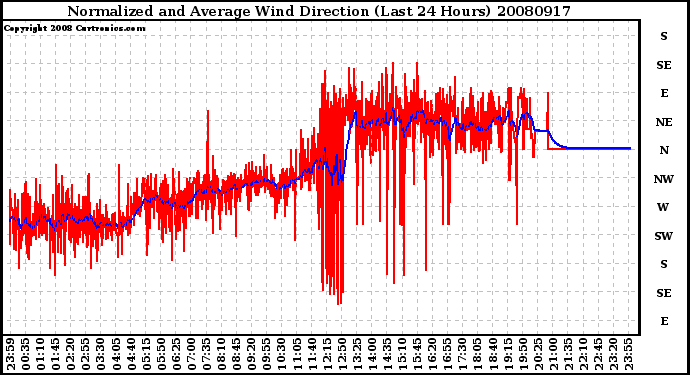 Milwaukee Weather Normalized and Average Wind Direction (Last 24 Hours)