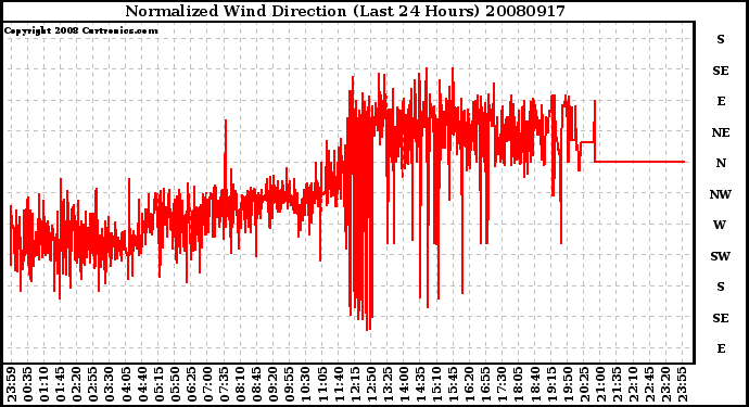 Milwaukee Weather Normalized Wind Direction (Last 24 Hours)