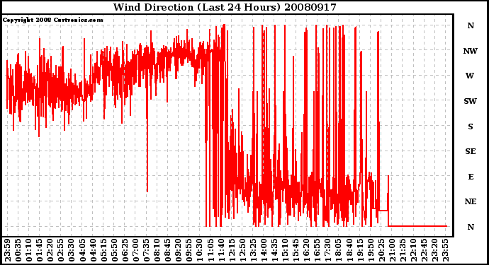 Milwaukee Weather Wind Direction (Last 24 Hours)