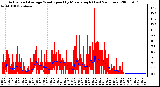 Milwaukee Weather Actual and Average Wind Speed by Minute mph (Last 24 Hours)