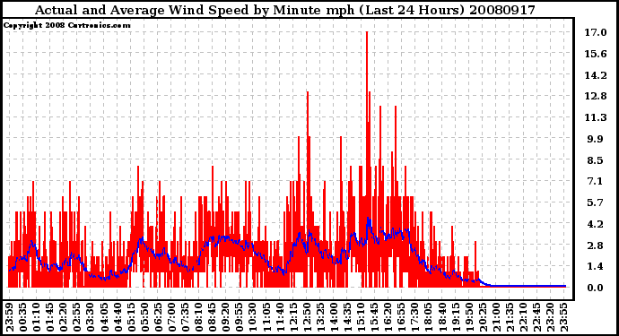 Milwaukee Weather Actual and Average Wind Speed by Minute mph (Last 24 Hours)