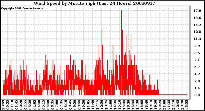 Milwaukee Weather Wind Speed by Minute mph (Last 24 Hours)