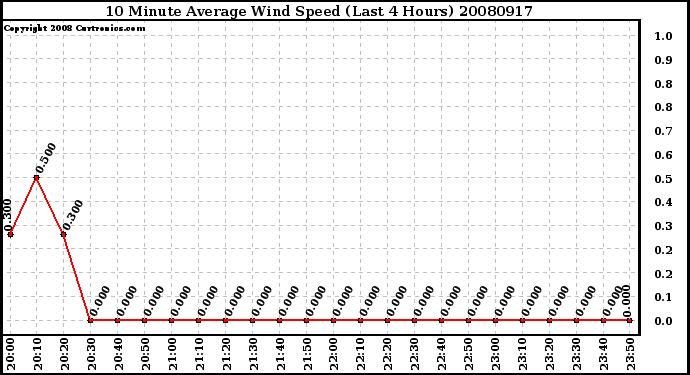 Milwaukee Weather 10 Minute Average Wind Speed (Last 4 Hours)