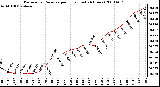 Milwaukee Weather Barometric Pressure per Hour (Last 24 Hours)