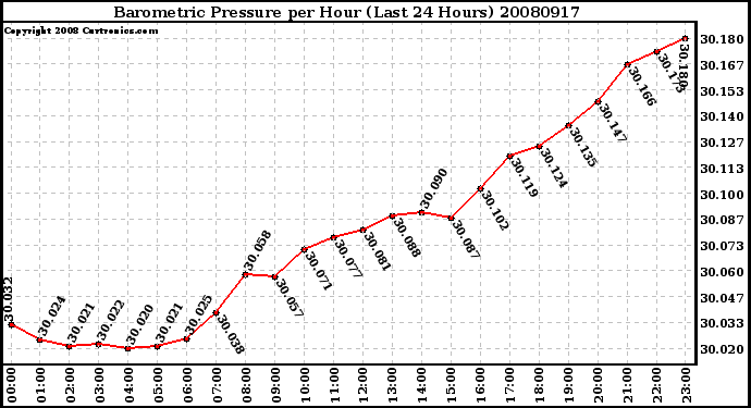 Milwaukee Weather Barometric Pressure per Hour (Last 24 Hours)