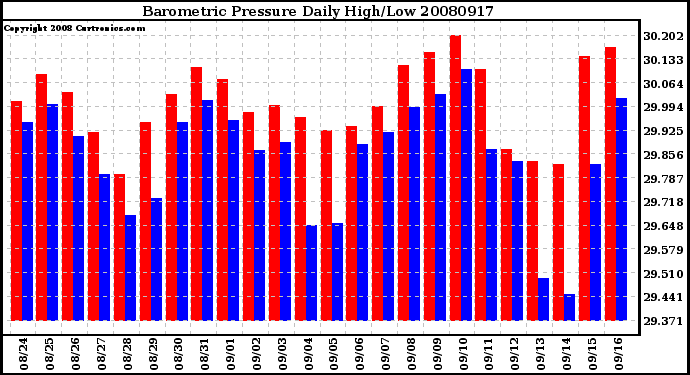 Milwaukee Weather Barometric Pressure Daily High/Low