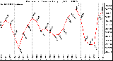 Milwaukee Weather Barometric Pressure Daily High