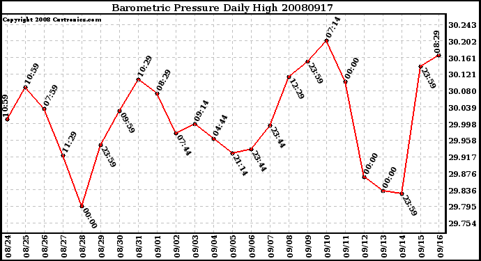 Milwaukee Weather Barometric Pressure Daily High