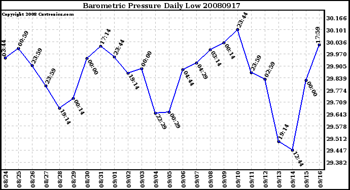 Milwaukee Weather Barometric Pressure Daily Low