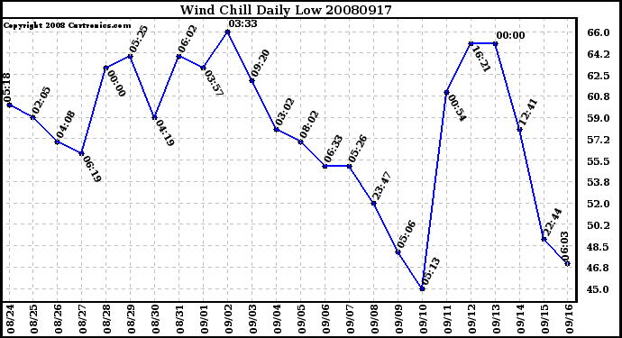 Milwaukee Weather Wind Chill Daily Low