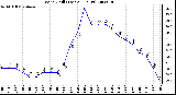 Milwaukee Weather Wind Chill (Last 24 Hours)