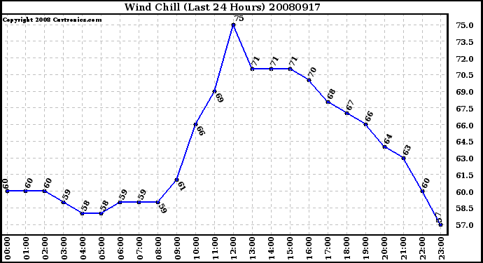 Milwaukee Weather Wind Chill (Last 24 Hours)