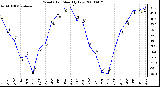 Milwaukee Weather Wind Chill Monthly Low