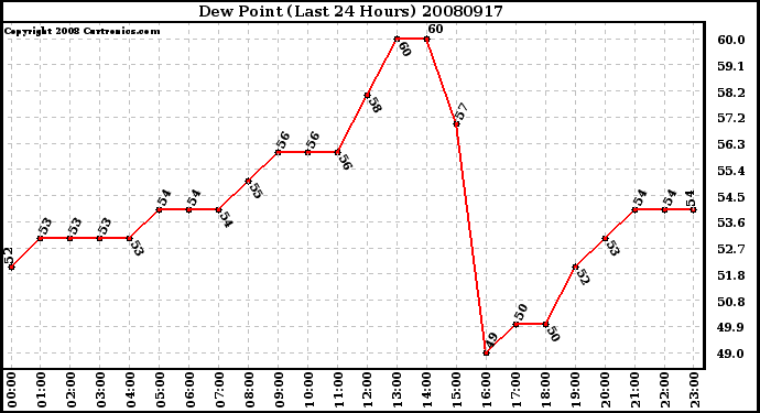 Milwaukee Weather Dew Point (Last 24 Hours)