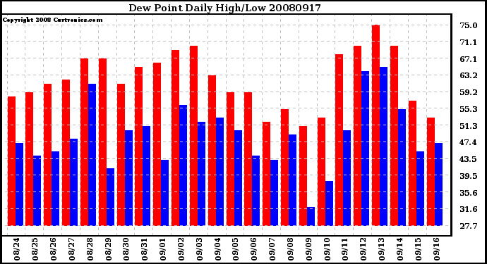 Milwaukee Weather Dew Point Daily High/Low