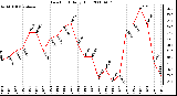 Milwaukee Weather Dew Point Daily High