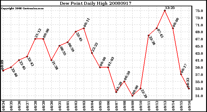 Milwaukee Weather Dew Point Daily High