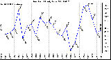 Milwaukee Weather Dew Point Daily Low