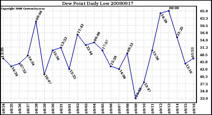 Milwaukee Weather Dew Point Daily Low