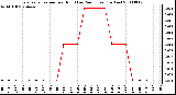 Milwaukee Weather Evapotranspiration per Hour (Last 24 Hours) (Inches)