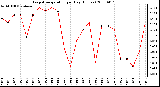 Milwaukee Weather Evapotranspiration per Day (Inches)